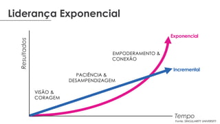 Liderança Exponencial
Tempo
Resultados
Incremental
Exponencial
EMPODERAMENTO &
CONEXÃO
PACIÊNCIA &
DESAMPENDIZAGEM
VISÃO &
CORAGEM
Fonte: SINGULARITY UNIVERSITY
 