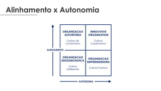 Alinhamento x Autonomia
ORGANIZACAO
AUTORITÁRIA
Cultura de
conformismo
ORGANIZACAO
IDIOSSINCRATICA
Cultura
Indiferente
INNOVATIVE
ORGANIZATION
Cultura
Colaborativa
ORGANIZACAO
EMPREENDEDORA
Cultura Caótica
ALINHAMENTO
AUTONOMIA
 
