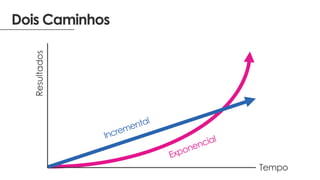 Dois Caminhos
Tempo
Resultados
 