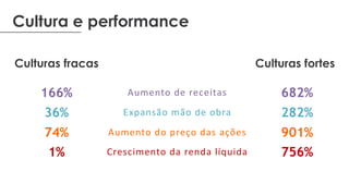 Cultura e performance
Culturas fracas
166% Aumento de receitas
36% Expansão mão de obra
74% Aumento do preço das ações
1% Crescimento da renda líquida
682%
282%
901%
756%
Culturas fortes
 