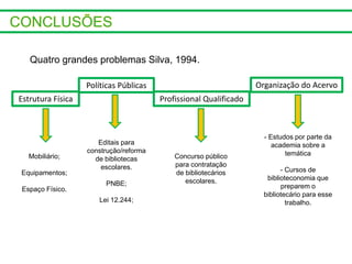 Quatro grandes problemas Silva, 1994.
Estrutura Física
Organização do AcervoPolíticas Públicas
Profissional Qualificado
Editais para
construção/reforma
de bibliotecas
escolares.
PNBE;
Lei 12.244;
Concurso público
para contratação
de bibliotecários
escolares.
- Estudos por parte da
academia sobre a
temática
- Cursos de
biblioteconomia que
preparem o
bibliotecário para esse
trabalho.
Mobiliário;
Equipamentos;
Espaço Físico.
 