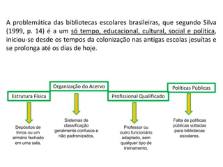 A problemática das bibliotecas escolares brasileiras, que segundo Silva
(1999, p. 14) é a um só tempo, educacional, cultural, social e política,
iniciou-se desde os tempos da colonização nas antigas escolas jesuítas e
se prolonga até os dias de hoje.
Estrutura Física
Organização do Acervo Políticas Públicas
Profissional Qualificado
Falta de políticas
públicas voltadas
para bibliotecas
escolares.
Professor ou
outro funcionário
adaptado, sem
qualquer tipo de
treinamento.
Sistemas de
classificação
geralmente confusos e
não padronizados.
Depósitos de
livros ou um
armário fechado
em uma sala.
 
