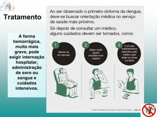 Tratamento 
A forma 
hemorrágica, 
muito mais 
grave, pode 
exigir internação 
hospitalar, 
administração 
de soro ou 
sangue e 
cuidados 
intensivos. 
 
