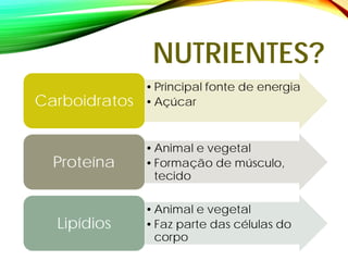 NUTRIENTES?
•Principal fonte de energia
•Açúcar
Carboidratos
•Animal e vegetal
•Formação de músculo,
tecido
Proteína
•Animal e vegetal
•Faz parte das células do
corpo
Lipídios
 