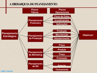 A HIERARQUIA DO PLANEJAMENTO c2008, Valentim Planejamento Estratégico Planejamento Financeiro Planejamento da Produção Planejamento de Marketing Planejamento de RH Fluxo de Caixa Objetivos! Planos Táticos Planos Operacionais Investimentos Aplicações Produção Manutenção Abastecimento Preço Produto Treinamento Praça Promoção Seleção 