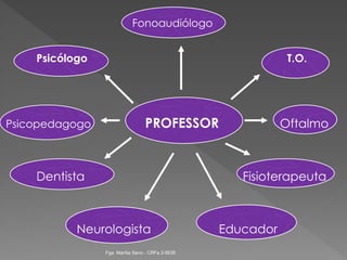 Fonoaudiólogo
Psicólogo T.O.
Psicopedagogo PROFESSOR Oftalmo
Dentista Fisioterapeuta
Neurologista Educador
Fga. Marília Seno - CRFa 2-9535
 