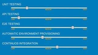 UNIT TESTING
API TESTING
E2E TESTING
AUTOMATIC ENVIRONMENT PROVISIONING
CONTINUOS INTEGRATION
LOW MEDIUM HIGH
LOW MEDIUM HIGH
LOW MEDIUM HIGH
LOW MEDIUM HIGH
LOW MEDIUM HIGH
 