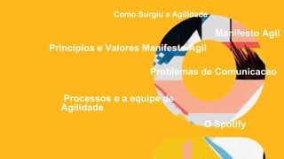 Como Surgiu a Agilidade
Manifesto Ágil
Principios e Valores Manifesto Ágil
Problemas de Comunicacao
Processos e a equipe de
Agilidade
O Spotify
 