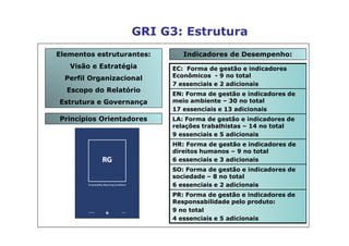 GRI G3: Estrutura
Elementos estruturantes:      Indicadores de Desempenho:
   Visão e Estratégia      EC: Forma de gestão e indicadores
  Perfil Organizacional    Econômicos - 9 no total
                           7 essenciais e 2 adicionais
  Escopo do Relatório
                           EN: Forma de gestão e indicadores de
Estrutura e Governança     meio ambiente – 30 no total
                           17 essenciais e 13 adicionais
Princípios Orientadores    LA: Forma de gestão e indicadores de
                           relações trabalhistas – 14 no total
                           9 essenciais e 5 adicionais
                           HR: Forma de gestão e indicadores de
                           direitos humanos – 9 no total
                           6 essenciais e 3 adicionais
                           SO: Forma de gestão e indicadores de
                           sociedade – 8 no total
                           6 essenciais e 2 adicionais
                           PR: Forma de gestão e indicadores de
                           Responsabilidade pelo produto:
                           9 no total
                           4 essenciais e 5 adicionais
 