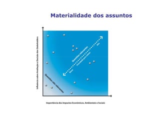 Materialidade dos assuntos
 