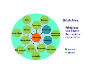 Stakeholders e SEAAR

                 Mídia                   Sindicatos                     Stakeholders:
                           Fornecedores
                                                                        - Primários:
                Clientes                  Funcionários
                                                                          ciclo interno
Universidades                                            Familias dos
                                                         empregados     - Secundários:
                           Organização                                    ciclo externo
           Meio Ambiente                     Acionistas



                     Governo     Comunidade
   ONG ambiental                                ONGs sociais                Internos
                                                                            Externos
                           Associações
 