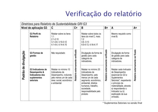Verificação do relatório
Diretrizes para Relatório de Sustentabilidade GRI G3
Nível de aplicação G3                      C                         C+                                  B                          B+                                   A                         A+
                       G3 Perfil do        Relatar sobre os itens:                                       Relatar sobre todos os                                          Mesmo requisito como
                       Relatório           1.1                                                           itens do nível C, mais:                                         nível B.
                                           2.1-2.10                                                      1.2
                                           3.1-3.8, 3.10-3.12                                            3.9, 3.13
                                           4.1-4.4, 4.14-4.15                                            4.5-4.13, 4.16-4.17




                                                                     Relatório externamente verificado




                                                                                                                                     Relatório externamente verificado




                                                                                                                                                                                                   Relatório externamente ver ficado
Padrão de divulgação




                       G3 Formas de        Não requisitado                                               Divulgação da forma de                                          Divulgação da forma
                       gestão                                                                            gestão para cada                                                de gestão para cada
                                                                                                         categoria de                                                    categoria de
                                                                                                         indicadores.                                                    indicadores.


                       G3 Indicadores de   Relatar no mínimo 10                                          Relatar no mínimo 20                                            Relatar cada Indicador
                       Desempenho &        Indicadores de                                                Indicadores de                                                  de Desempenho
                       Indicadores dos     Desempenho, incluindo                                         Desempenho, pelo                                                essencial do G3 e
                       suplementos         pelo menos um de cada                                         menos um de cada                                                Suplementos
                       setoriais           área: social, econômico                                       segmento: econômico,                                            Setoriais*, respeitando
                                           e ambiental                                                   ambiental, direitos                                             o princípio da
                                                                                                         humanos, trabalho,                                              materialidade, através:
                                                                                                         sociedade,                                                      a) respondendo o
                                                                                                         responsabilidade pelo                                           Indicador ou b)
                                                                                                         produto                                                         explicação da sua
                                                                                                                                                                         omissão.

                                                                                                                                   * Suplementos Setoriais na versão final
 