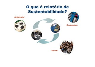 O que é relatório de
             Sustentabilidade?
Ambiental



                                Econômico




                       Social
 