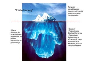 Tangíveis
                        contabilizados:
     “Efeito Iceberg”   balanço patrimonial
                        e demonstração
                        de resultados




                         Goodwill
 Marca                   Respeito aos
 Reputação              Direitos Humanos
 Credibilidade           Respeito ao
 Qualidade de           Meio ambiente
gestão                   Boa relação com
•Qualidade de           a comunidade
governança              •Boa relação com
                        os trabalhadores
 