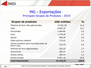 Fonte: MDIC MG - Exportações  Principais Grupos de Produtos - 2010 Grupos de produtos US$ milhões % Minérios de ferro não aglomerados 12.991,38  41,6 Café 4.087,10 13,1 Ferroniobio 1.404,80 4,5 Ouro 1.159,08  3,7 Açúcar 890,40  2,9 Pasta química madeira 713,41 2,3 Outros produtos semi-manufaturados de ferro e aço 615,25  2,0 Minérios de ferro aglomerados 532,23  1,7 Automóveis 394,23  1,3 Outros silícios 369,43 1,2 Outros Grupos 8.067,16 25,8 Total Exportações 31.224,47 100,0 