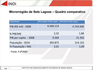 Microrregião de Sete Lagoas – Quadro comparativo Fonte: FJP/INDI Especificação Microrregião de Sete Lagoas Município de Sete Lagoas PIB (R$ mil) - 2008 6.560.113 4.743.930 % PIB/MG 2,32 1,68 PIB per capita  - 2008 9.369 21.392 População - 2010 393.875 214.152 % População / MG 2,01 1,09 