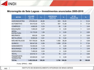 Microrregião de Sete Lagoas – Investimentos anunciados 2005-2010 Fonte: DPR/IC – INDI SETOR VOLUME (R$ mil) % EMPREGOS DIRETOS % Nº DE  PROJETOS % AGROINDÚSTRIA 376.993,00 26,88 623 16,45 3 10,34 AUTOMOTIVO 94.410,40 6,73 507 13,38 5 17,24 COMÉRCIO 4.600,00 0,33 50 1,32 1 3,45 EDUCAÇÃO 1.000,00 0,07 0 0,00 1 3,45 INFRA-ESTRUTURA 15.170,00 1,08 0 0,00 2 6,90 MECÂNICO 600,00 0,04 8 0,21 2 6,90 METALURGIA 8.500,00 0,61 16 0,42 1 3,45 NÃO-METÁLICOS 707.700,00 50,46 1.450 38,28 2 6,90 QUÍMICO 98.047,95 6,99 1.058 27,93 5 17,24 SANEAMENTO 16.000,00 1,14 0 0,00 2 6,90 SEGURANÇA 6.100,00 0,43 0 0,00 1 3,45 SIDERURGIA 7.490,00 0,53 0 0,00 1 3,45 TÊXTIL 20.919,14 1,49 76 2,01 2 6,90 TRANSPORTE TERRESTRE 45.000,00 3,21 0 0,00 1 3,45 TOTAL 1.402.530,49 100,00 3.788 100,00 29 100,00 