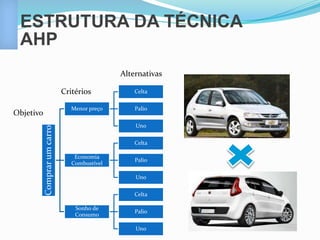 ESTRUTURA DA TÉCNICA 
AHP 
Comprar um carro 
Menor preço 
Celta 
Palio 
Uno 
Economia 
Combustível 
Celta 
Palio 
Uno 
Sonho de 
Consumo 
Celta 
Palio 
Uno 
Objetivo 
Critérios 
Alternativas 
 
