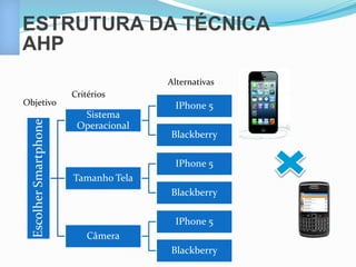 ESTRUTURA DA TÉCNICA 
AHP 
Escolher Smartphone 
Sistema 
Operacional 
IPhone 5 
Blackberry 
Tamanho Tela 
IPhone 5 
Blackberry 
Câmera 
IPhone 5 
Blackberry 
Objetivo 
Critérios 
Alternativas 
 
