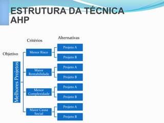 ESTRUTURA DA TÉCNICA 
AHP 
Melhores Projetos 
Menor Risco 
Projeto A 
Projeto B 
Maior 
Rentabilidade 
Projeto A 
Projeto B 
Menor 
Complexidade 
Projeto A 
Projeto B 
Maior Causa 
Social 
Projeto A 
Projeto B 
Objetivo 
Critérios 
Alternativas 
 
