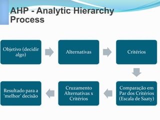 AHP - Analytic Hierarchy 
Process 
Objetivo (decidir 
algo) 
Alternativas Critérios 
Comparação em 
Par dos Critérios 
(Escala de Saaty) 
Cruzamento 
Alternativas x 
Critérios 
Resultado para a 
‘melhor’ decisão 
 