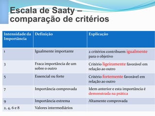 Escala de Saaty – 
comparação de critérios 
Intensidade da 
Importância 
Definição Explicação 
1 Igualmente importante 2 critérios contribuem igualmente 
para o objetivo 
3 Fraca importância de um 
sobre o outro 
Critério ligeiramente favorável em 
relação ao outro 
5 Essencial ou forte Critério fortemente favorável em 
relação ao outro 
7 Importância comprovada Idem anterior e esta importância é 
demonstrada na prática 
9 Importância extrema Altamente comprovada 
2, 4, 6 e 8 Valores intermediários 
 