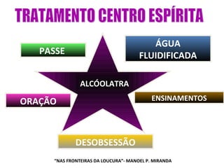 ÁGUA
   PASSE                              FLUIDIFICADA

               ALCÓOLATRA

ORAÇÃO                                     ENSINAMENTOS




             DESOBSESSÃO
     “NAS FRONTEIRAS DA LOUCURA”- MANOEL P. MIRANDA
 