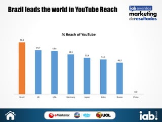 Brazil leads the world in YouTube Reach

% Reach of YouTube
76,2
64,7

63,6
58,5
53,4

51,1
46,3

0,0
Brazil

UK

USA

Germany

Japan

India

Russia

China

 