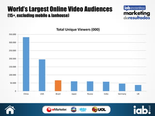 World’s Largest Online Video Audiences
(15+, excluding mobile & lanhouse)
Total Unique Viewers (000)
350.000

300.000

250.000

200.000

150.000

100.000

50.000

0
China

USA

Brazil

Japan

Russia

India

Germany

UK

 