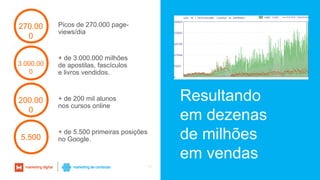 34
Picos de 270.000 page-
views/dia
270.00
0
+ de 3.000.000 milhões
de apostilas, fascículos
e livros vendidos.
3.000.00
0
+ de 200 mil alunos
nos cursos online
200.00
0
+ de 5.500 primeiras posições
no Google.5.500
Resultando
em dezenas
de milhões
em vendas
 