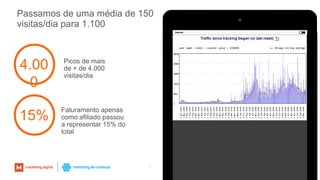 Passamos de uma média de 150
visitas/dia para 1.100
Picos de mais
de + de 4.000
visitas/dia
9
4.00
0
Faturamento apenas
como afiliado passou
a representar 15% do
total
15%
 