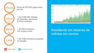 18
Picos de 270.000 page-views
por dia
270.000
+ de 3.000.000 milhões
de apostilas, fascículos
e livros vendidos.
3.000.00
0
+ de 200 mil alunos
nos cursos online
200.00
0
+ de 5.500 primeiras posições
no Google.5.500
Resultando em dezenas de
milhões em vendas
 