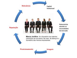 Marca Jurídica é o Somatório dos talentos
Individuais da sua banca. No caso de aliança é o
Somatório das marcas empresariais.
 