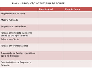 Prática - PRODUÇÃO INTELECTUAL DA EQUIPE

                                      Situação Atual   Situação Futura
Artigo Publicado na Mídia

Matéria Publicada

Artigo Interno – newslleter

Palestra em Sindicato ou palestra
dentro da EAGV para clientes
Palestra em Cliente

Palestra em Eventos Maiores


Organização de Eventos – temática e
apoio na divulgação

Criação de Guias de Perguntas e
Respostas
 