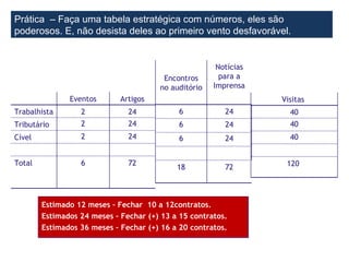 Prática – Faça uma tabela estratégica com números, eles são
poderosos. E, não desista deles ao primeiro vento desfavorável.


                                                       Notícias
                                        Encontros       para a
                                       no auditório   Imprensa
               Eventos       Artigos                              Visitas
Trabalhista       2            24            6           24         40
Tributário        2            24            6           24         40
Cível             2            24            6           24         40


Total             6            72                                  120
                                            18           72



        Estimado 12 meses – Fechar 10 a 12contratos.
        Estimados 24 meses – Fechar (+) 13 a 15 contratos.
        Estimados 36 meses – Fechar (+) 16 a 20 contratos.
 