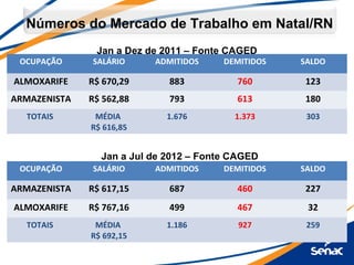 Números do Mercado de Trabalho em Natal/RN
               Jan a Dez de 2011 – Fonte CAGED
 OCUPAÇÃO     SALÁRIO     ADMITIDOS     DEMITIDOS   SALDO

ALMOXARIFE    R$ 670,29      883          760       123
ARMAZENISTA   R$ 562,88      793          613       180
  TOTAIS       MÉDIA        1.676         1.373      303
              R$ 616,85


                Jan a Jul de 2012 – Fonte CAGED
 OCUPAÇÃO     SALÁRIO     ADMITIDOS     DEMITIDOS   SALDO

ARMAZENISTA   R$ 617,15      687          460       227
ALMOXARIFE    R$ 767,16      499          467        32
  TOTAIS       MÉDIA        1.186          927       259
              R$ 692,15
 