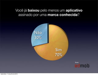 Você já baixou pelo menos um aplicativo
                             assinado por uma marca conhecida?



                                      Não
                                      30%

                                                   Sim
                                                   70%
                                                              fonte:




sexta-feira, 11 de junho de 2010
 