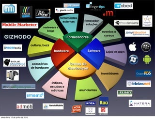 ferramentas
                                                           externas
                                                              10%         fornecedor
                                                                             10%
                                                                           soluções
                                           reviewers e
                                                10%
                                              blogs                                    eventos e
                                                                                        10%
                                                                                        cursos
                                                               Fornecedores

                                   cultura, buzz
                                        10%
                                                      25%
                                                     hardware                   25%
                                                                            Software      Lojas de app’s
                                                                                              10%


                                    acessórios                  formas de
                                         10%
                                   de hardware                 distribuição
                                                                    25%
                                                                                         10%
                                                                                       investidores

                                                        10%
                                                    índices,
                                                                         10%
                                                   estudos e
                                                   métricas            anunciantes




sexta-feira, 11 de junho de 2010
 
