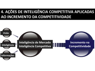 Interação entre IC e a Competitividade
                                                                     INTELIGÊNCIA
 ...