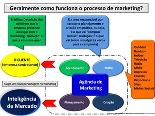 Geralmente como funciona o processo de marketing?
     Briefing: Descrição dos               É a área responsável por
    ...