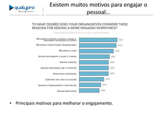 Management

Existem muitos motivos para engajar o
pessoal…

MELHORAR O SERVIÇOS A CLIENTES E AJUDAR A

DIRECIONAR A SATISFAÇÃO DE CLIENTES

MELHORAR A PRODUTIVIDADE ORGANIZACIONAL
MELHORAR O LUCRO
AFETAR POSITIVAMENTE A EQUIPE E O MORAL
REDUZIR TURNOVER
ALINHAR EMPREGADOS COM A ESTRATÉGIA
ATRAIR NOVO EMPREGADOS
CONSTRUIR UMA LINHA DE SUCESSÃO
AJUDAR OS TRABALHADORES A VIVER MELHOR
REDUZIR ABSENTEÍSMO

• Principais motivos para melhorar o engajamento.

 