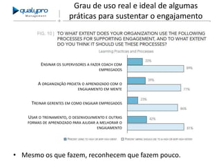 Management

Grau de uso real e ideal de algumas
práticas para sustentar o engajamento

ENSINAR OS SUPERVISORES A FAZER COACH COM
EMPREGADOS

A ORGANIZAÇÃO PROJETA O APRENDIZADO COM O
ENGAJAMENTO EM MENTE

TREINAR GERENTES EM COMO ENGAJAR EMPREGADOS
USAR O TREINAMENTO, O DESENVOLVIMENTO E OUTRAS
FORMAS DE APRENDIZADO PARA AJUDAR A MELHORAR O
ENGAJAMENTO

• Mesmo os que fazem, reconhecem que fazem pouco.

 