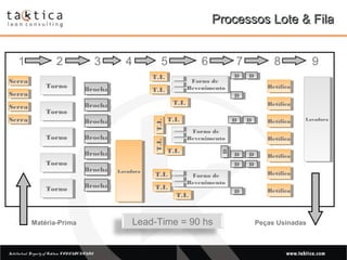 Intellectual Property of Taktica: CONFIDENTIALIntellectual Property of Taktica: CONFIDENTIAL
Processos Lote & FilaProcessos Lote & Fila
SerraSerra
SerraSerra
SerraSerra
SerraSerra
TornoTorno
TornoTorno
TornoTorno
TornoTorno
TornoTorno
BrochaBrocha
BrochaBrocha
BrochaBrocha
BrochaBrocha
BrochaBrocha
BrochaBrocha
BrochaBrocha
LavadoraLavadora
T.I.T.I.
T.I.T.I.
T.I.T.I.
T.I.T.I.T.I.T.I.
T.I.T.I.
T.I.T.I.
T.I.T.I.
T.I.T.I.
T.I.T.I.
Forno de
Revenimento
Forno de
Revenimento
Forno de
Revenimento
Forno de
Revenimento
Forno de
Revenimento
Forno de
Revenimento
DD
DD
DD
DD
DD
DD
DD
DD
DD
DD DD
RetíficaRetífica
LavadoraLavadora
RetíficaRetífica
RetíficaRetífica
RetíficaRetífica
RetíficaRetífica
RetíficaRetífica
RetíficaRetífica
1 2 3 4 5 6 7 8 9
Matéria-Prima Peças UsinadasLead-Time = 90 hs
 