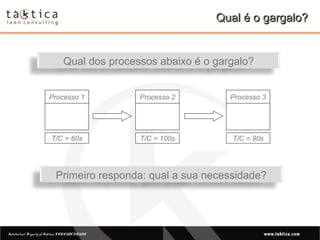 Intellectual Property of Taktica: CONFIDENTIALIntellectual Property of Taktica: CONFIDENTIAL
Qual é o gargalo?Qual é o gargalo?
Qual dos processos abaixo é o gargalo?
Primeiro responda: qual a sua necessidade?
Processo 1
T/C = 60s
Processo 3
T/C = 90s
Processo 2
T/C = 100s
 