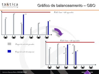 Intellectual Property of Taktica: CONFIDENTIALIntellectual Property of Taktica: CONFIDENTIAL
Takt-time = 60 segundos
42
55
16
28 30
20
36
54
Tempo de ciclo do operador
Tempo de ciclo da máquina
Gráfico de balanceamento – GBOGráfico de balanceamento – GBO
42
55
16
28 30
20
36
54
Takt-time = 60 segundos
 
