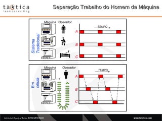 Intellectual Property of Taktica: CONFIDENTIALIntellectual Property of Taktica: CONFIDENTIAL
Em
célula
Máquina Operador
A
B
C
Sistema
Tradicional
Máquina Operador
z z zz
TEMPO
A
B
C
TEMPO
Separação Trabalho do Homem da MáquinaSeparação Trabalho do Homem da Máquina
 