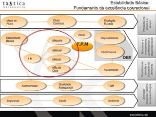 Intellectual Property of Taktica: CONFIDENTIALIntellectual Property of Taktica: CONFIDENTIAL
Estabilidade Básica:Estabilidade Básica:
Fundamento da excelência operacionalFundamento da excelência operacional
T.P.M
.
DisponibilidadeDisponibilidade
PerformancePerformance
SetupSetup
4 M4 M
MaterialMaterial
Mão de
Obra
Mão de
Obra
MétodoMétodo
MaquinaMaquina
Mapa de
Fluxo
Mapa de
Fluxo
Fluxo
Contínuo
Fluxo
Contínuo
Produção
Puxada
Produção
Puxada
Estabilidade
Básica
Estabilidade
Básica
FlexibilidadeFlexibilidade
AutonomaçãoAutonomação Qualidade
Assegurada
Qualidade
Assegurada TQMTQM
OEEOEE
SegurançaSegurança SaúdeSaúde AmbienteAmbiente
 