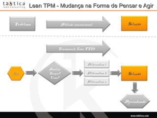 Intellectual Property of Taktica: CONFIDENTIALIntellectual Property of Taktica: CONFIDENTIAL
Lean TPM - Mudança na Forma de Pensar e AgirLean TPM - Mudança na Forma de Pensar e Agir
Gap
Aprendizado
Problema Solução
Alternativa 1
Análise
Porque?
Como?
Alternativa 2
Alternativa n
Atitude convencional
Pensamento Lean TPM
Solução
 