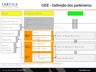 Intellectual Property of Taktica: CONFIDENTIALIntellectual Property of Taktica: CONFIDENTIAL
Perda por
Parada
Perda por
Velocidade
Perda por
Defeitos
Tempos O.E.E
Tempo total disponível
Tempo de carga
Tempo de operação
Tempo efetivo
Tempo de
operação com
valor agregado
Quebras
Mudanças de linha/
regulagens
Pequenas paradas
Redução de velocidade
Retrabalho de produtos
defeituosos
Início de produção
Paradas Programadas
Perdas por falha
administrativas e de controle
Índice de Tempo Operacional
Índice de Desempenho Operacional
Índice de Qualidade
OEE - Definição dos parâmetrosOEE - Definição dos parâmetros
Categoria de Perdas
Perdas por falha administrativa : ex falta de materia prima, falta de ferramental, falta de Mao de obra, etc
Perda por controle: ex: Medicoes
 