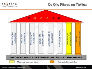 Intellectual Property of Taktica: CONFIDENTIALIntellectual Property of Taktica: CONFIDENTIAL
Usar programas específicos Usar metodologia do Lean
Os Oito Pilares na TákticaOs Oito Pilares na Táktica
P Q C D S M
POLÍTICAS, DIRETRIZES, OBJETIVOS, METAS, INDICADORESPOLÍTICAS, DIRETRIZES, OBJETIVOS, METAS, INDICADORES
 